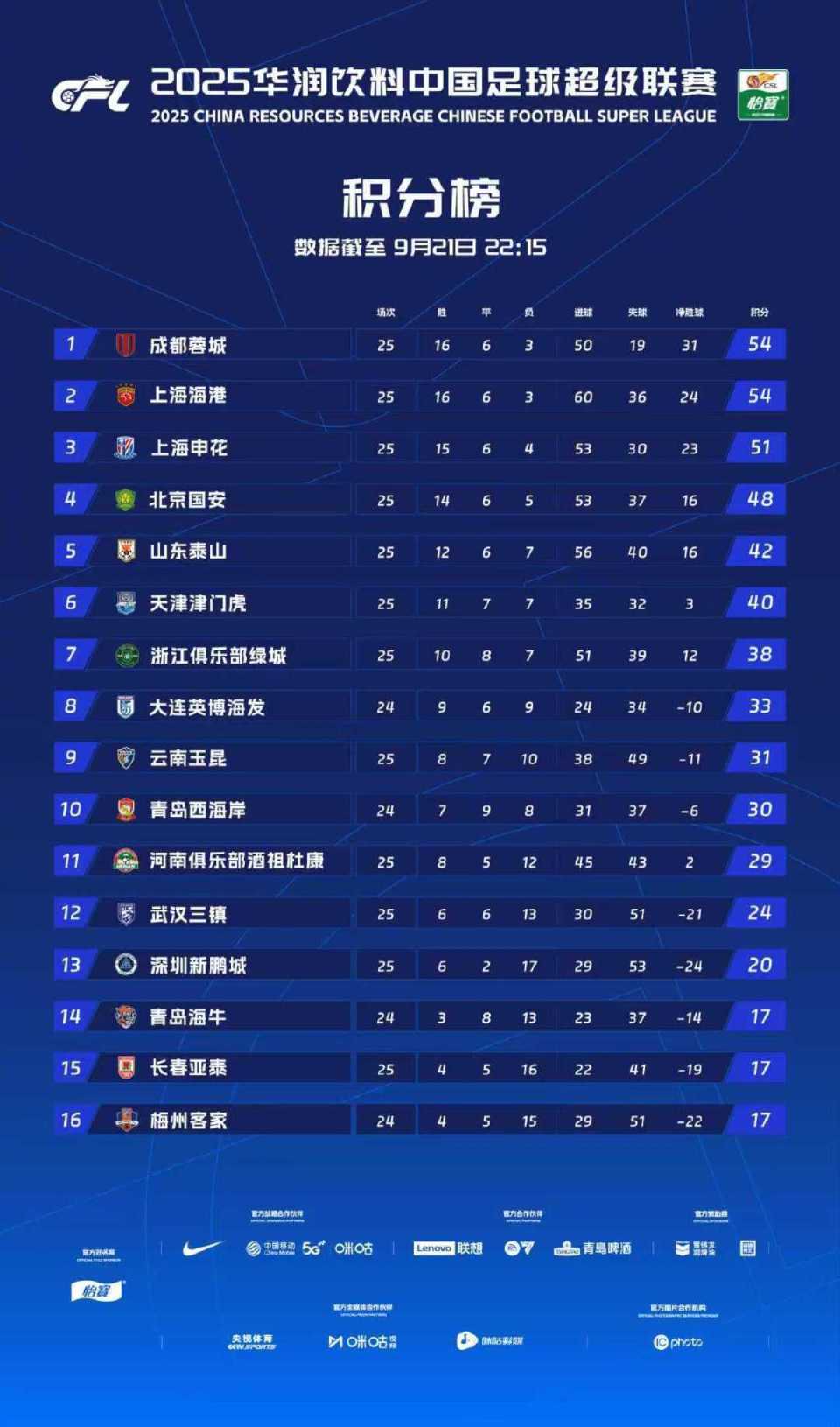 起伏的争冠, news, 海港